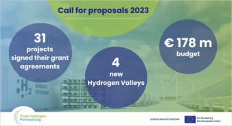 178 millones de euros para 31 proyectos para promover la I+i en tecnologas del hidrgeno en la UE